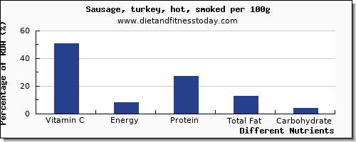 chart to show highest vitamin c in sausages per 100g